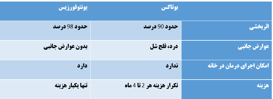 جدول مقایسه بوتاکس و یونتوفورزیس